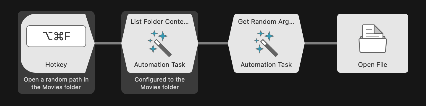 Hotkey, two Automation Tasks, and Open File connected