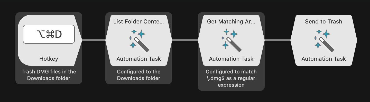 Hotkey and three Automation Tasks connected
