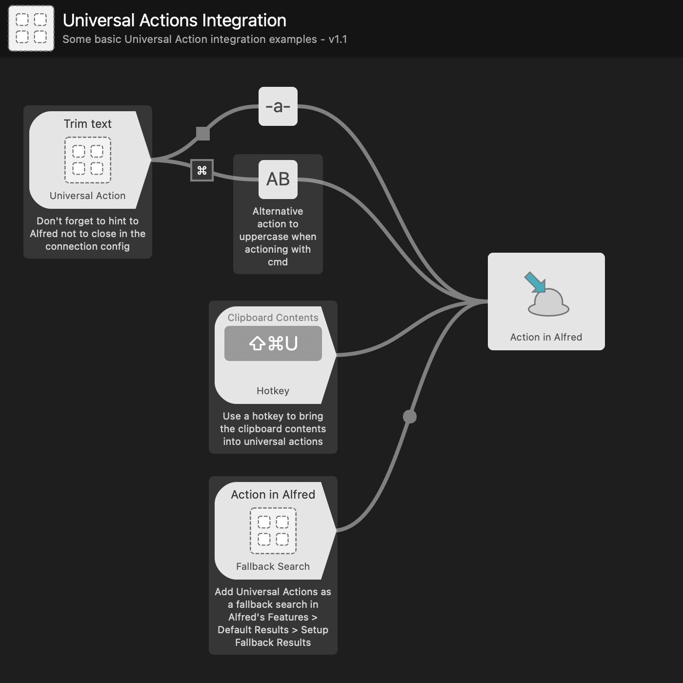 Image of Alfred's built-in Universal Actions Workflow getting started guide