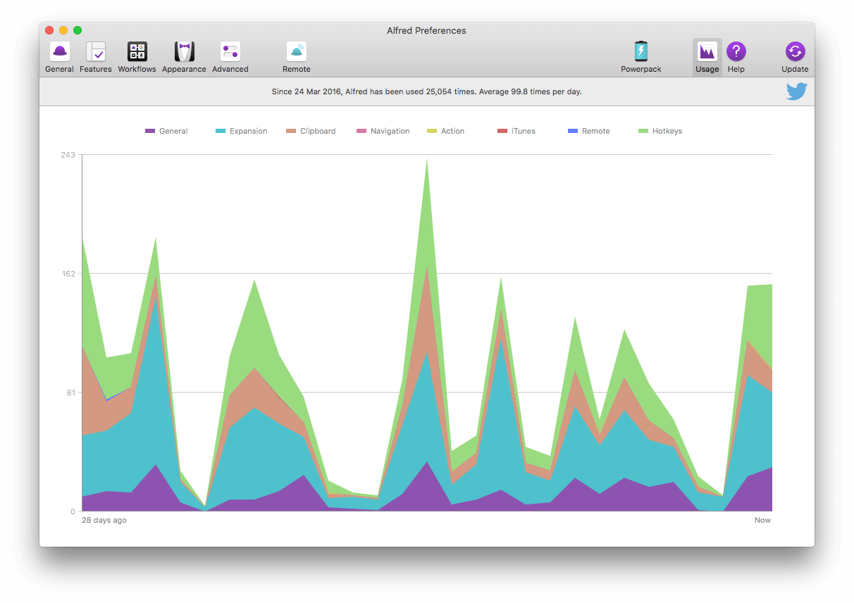 Alfred Usage Stats